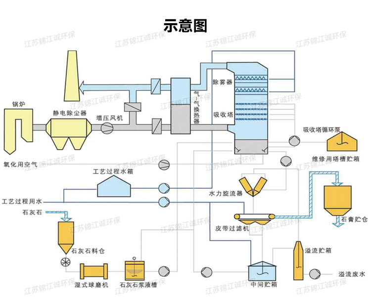 石灰石膏法脱硫_02.jpg