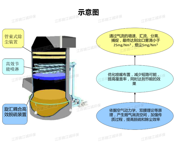 旋汇耦合脱硫除尘一体系统_02.jpg